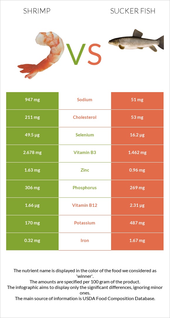 Մանր ծովախեցգետին vs Sucker fish infographic