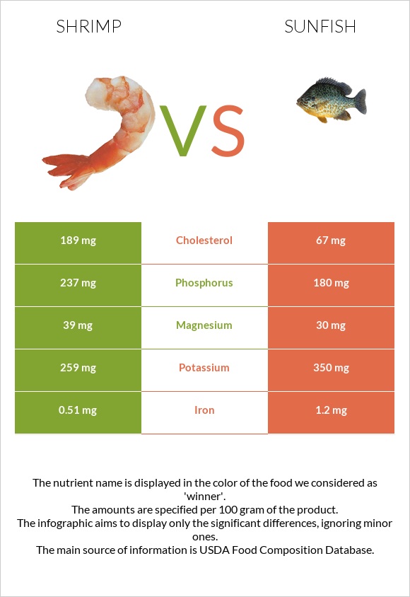 Մանր ծովախեցգետին vs Sunfish infographic