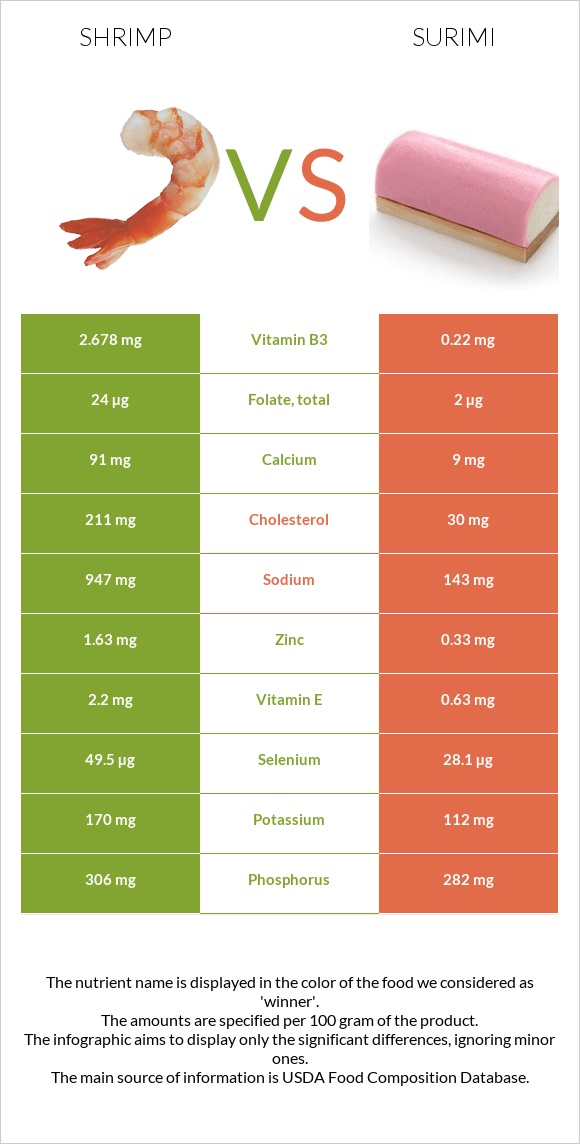 shrimp-vs-surimi-in-depth-nutrition-comparison