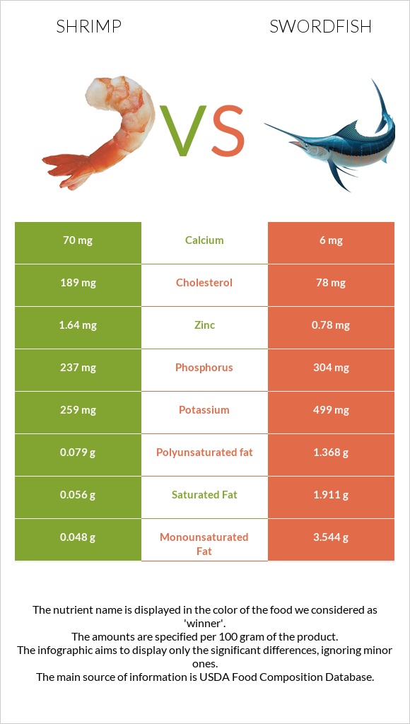 Shrimp vs Swordfish infographic