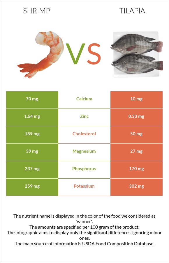 Մանր ծովախեցգետին vs Tilapia infographic