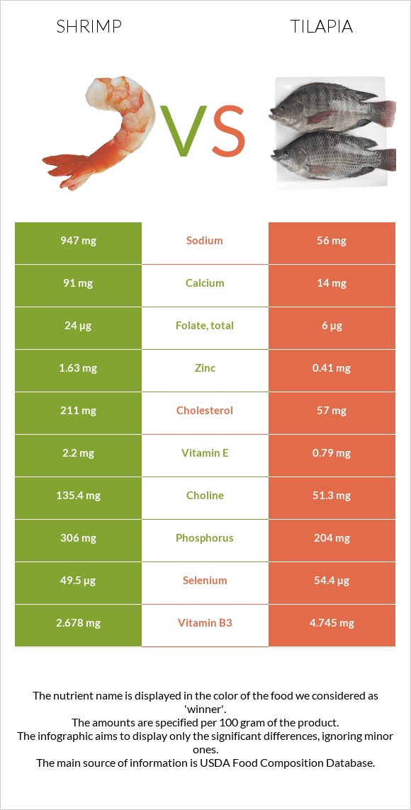 Մանր ծովախեցգետին vs Tilapia infographic