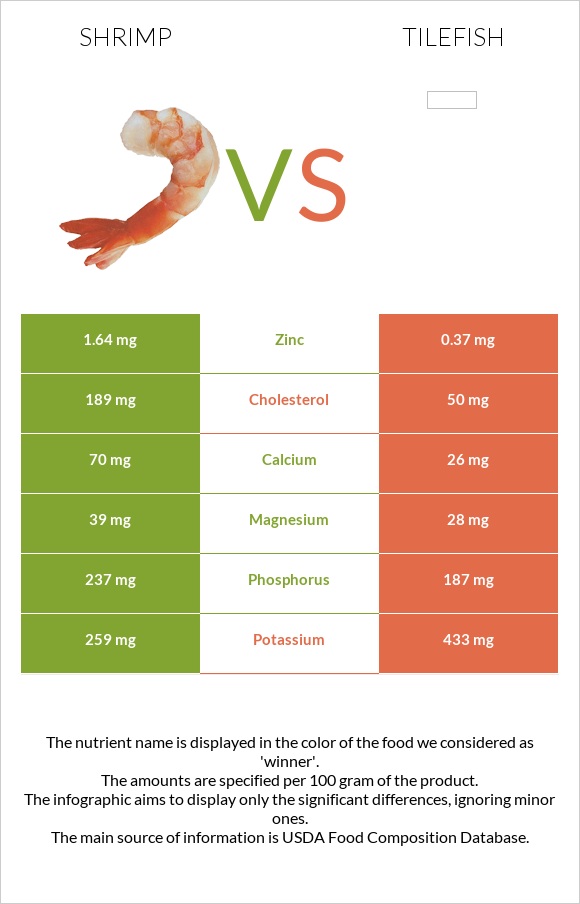 Shrimp vs Tilefish infographic