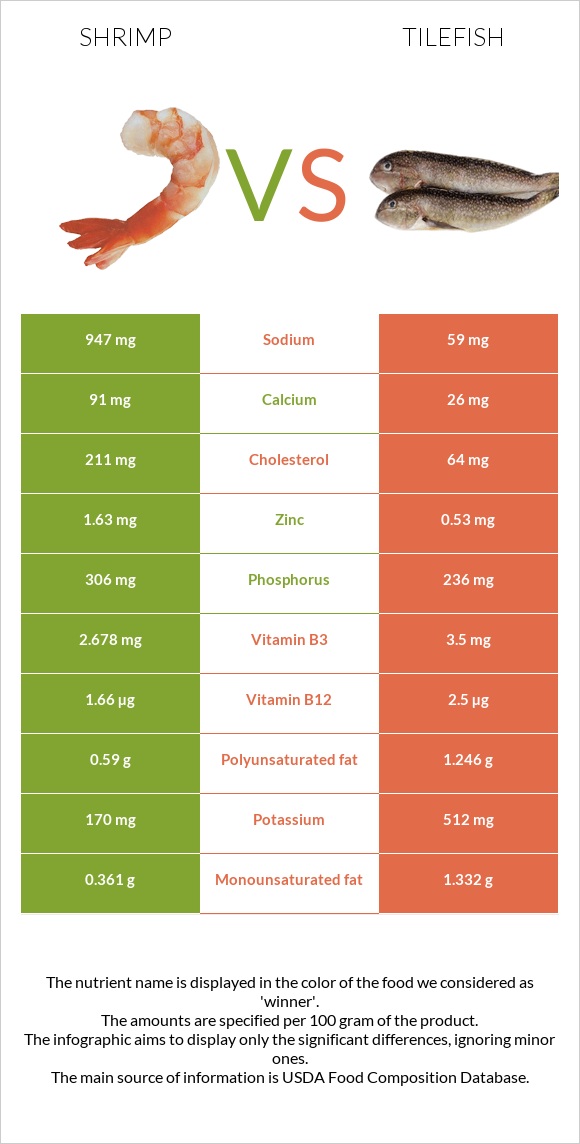 Shrimp vs Tilefish infographic