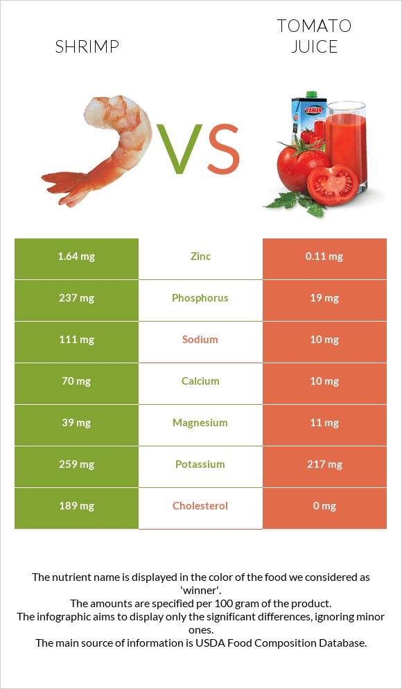 Shrimp vs Tomato juice infographic