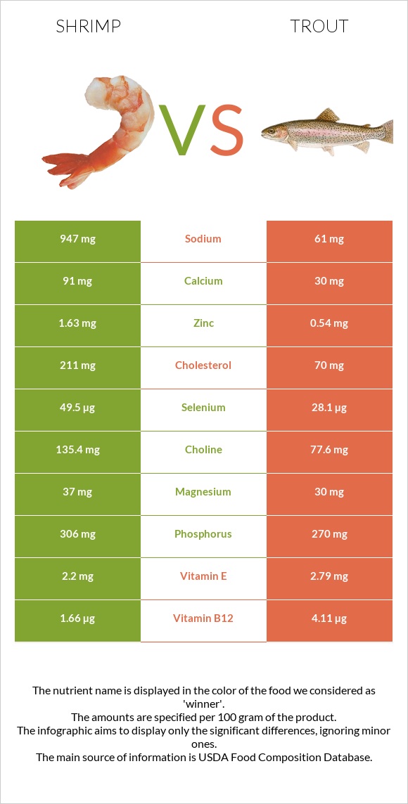 Մանր ծովախեցգետին vs Trout infographic