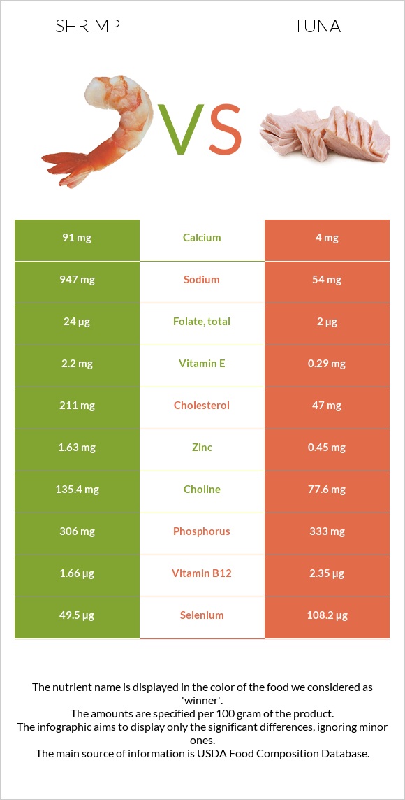 Մանր ծովախեցգետին vs Թունա infographic