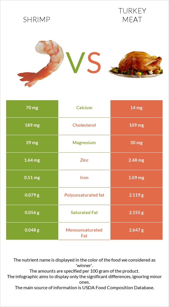 Մանր ծովախեցգետին vs Հնդկահավի միս infographic