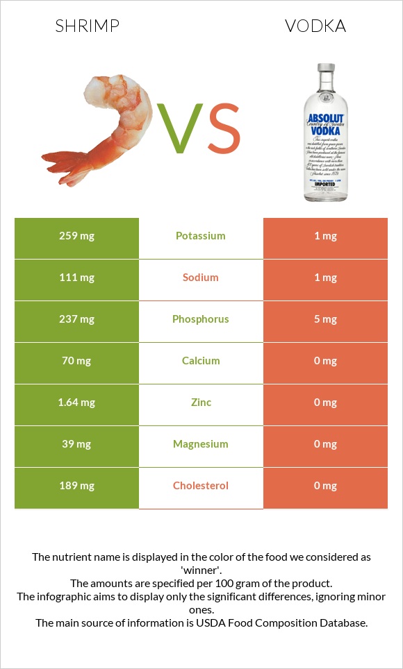 Shrimp vs Vodka infographic