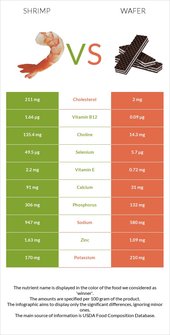 Մանր ծովախեցգետին vs Շոկոլադե վաֆլի infographic