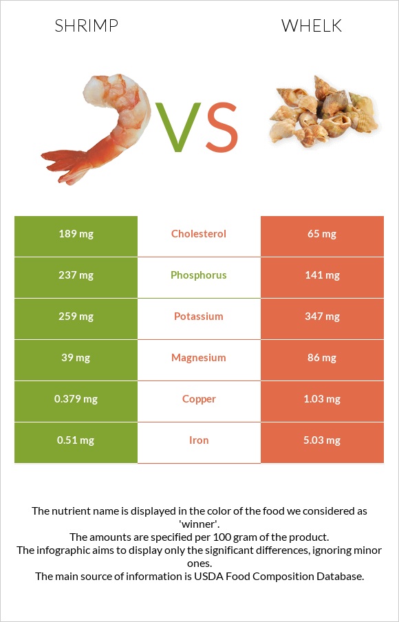 Shrimp vs Whelk infographic