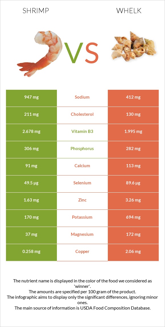 Մանր ծովախեցգետին vs Whelk infographic