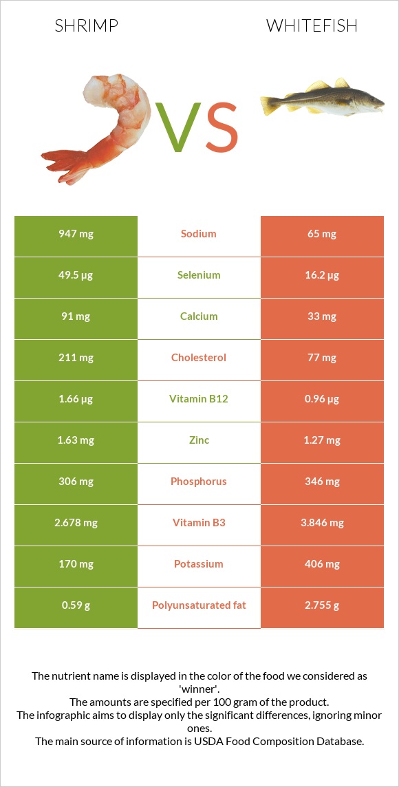 Մանր ծովախեցգետին vs Whitefish infographic