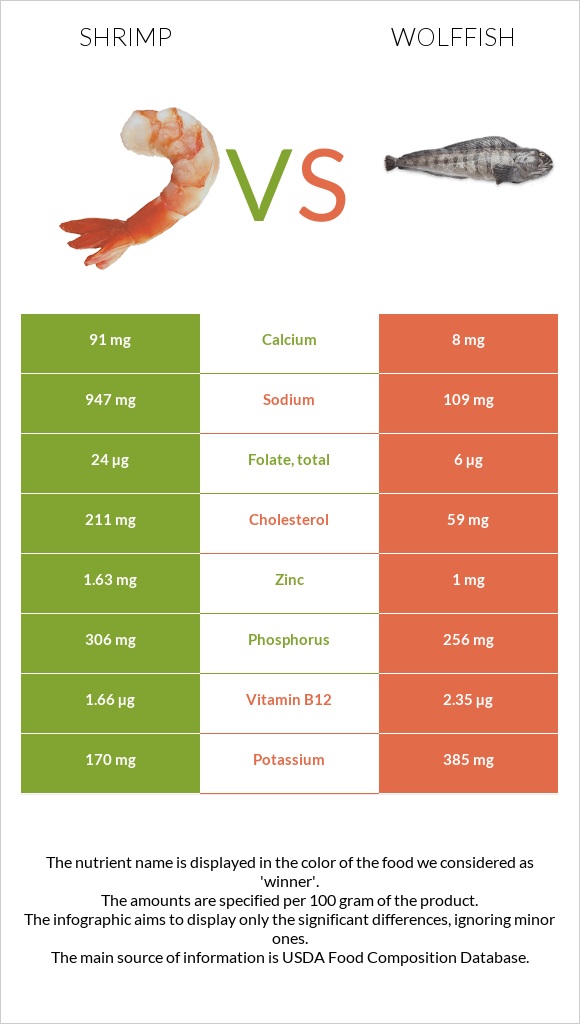 Մանր ծովախեցգետին vs Wolffish infographic