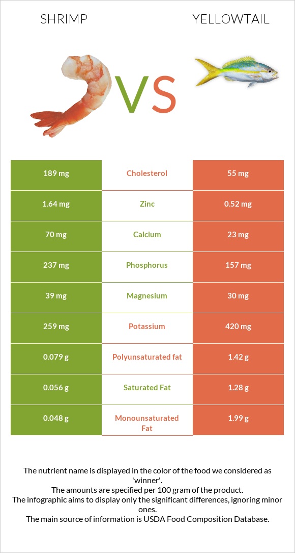 Մանր ծովախեցգետին vs Yellowtail infographic