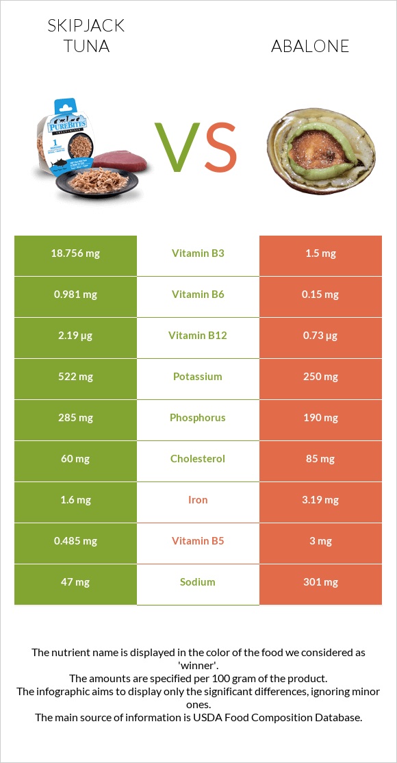 Գծավոր թունա vs Abalone infographic