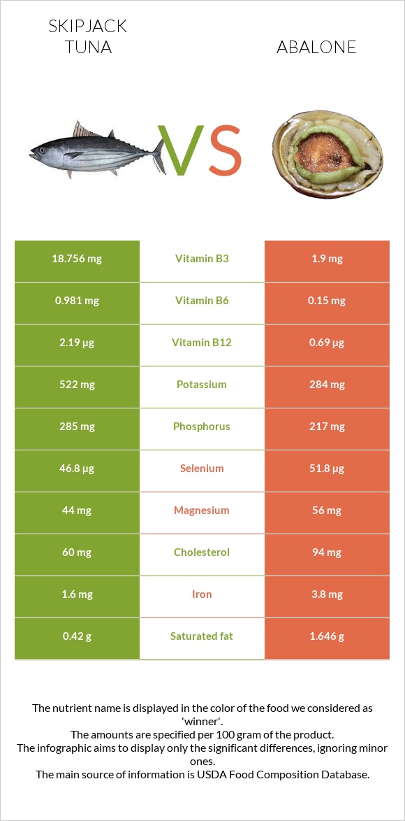 Skipjack tuna vs Abalone infographic