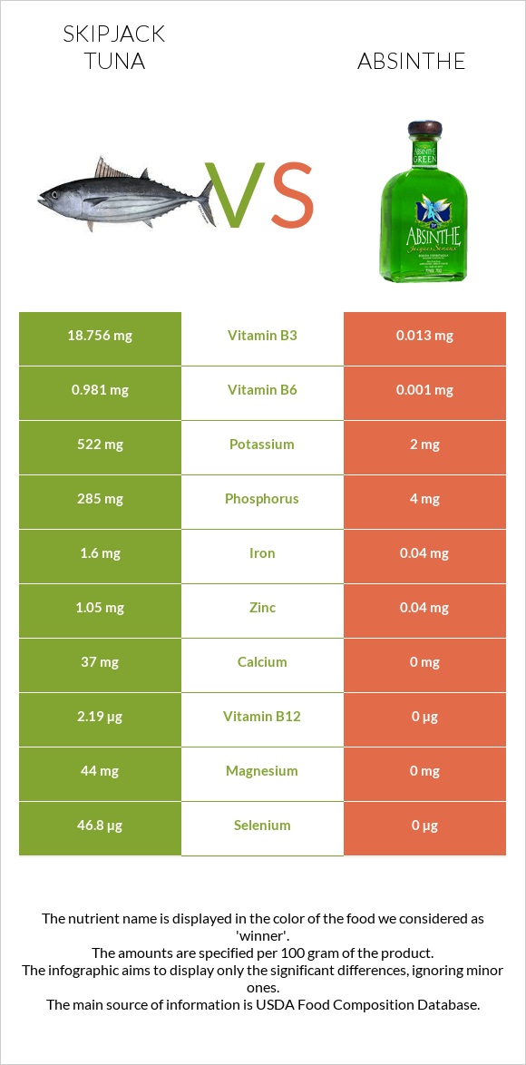 Skipjack tuna vs Absinthe infographic