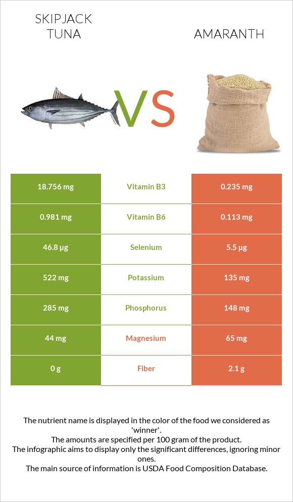 Skipjack tuna vs Amaranth infographic