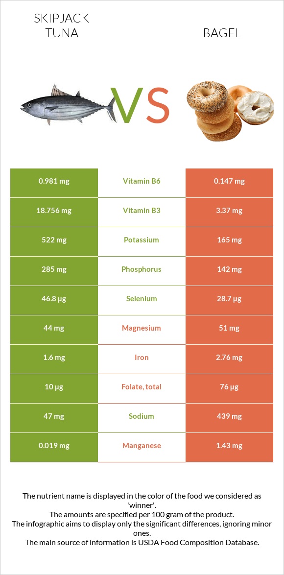 Skipjack tuna vs Bagel infographic