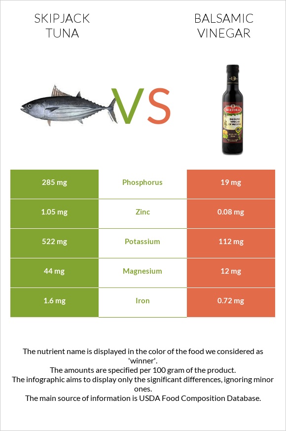 Skipjack tuna vs Balsamic vinegar infographic