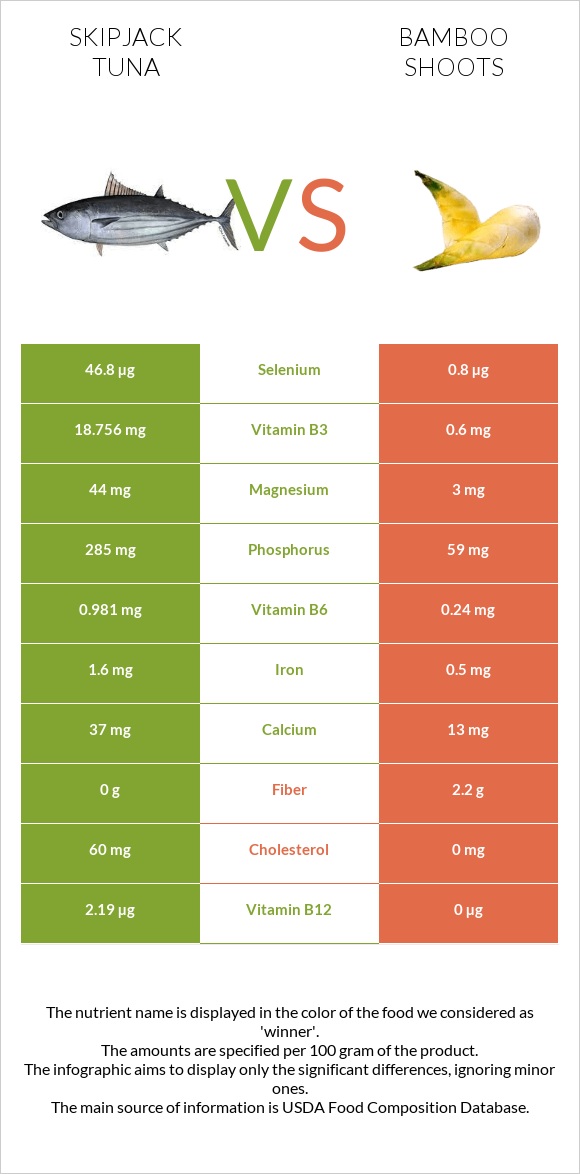 Skipjack tuna vs Bamboo shoots infographic