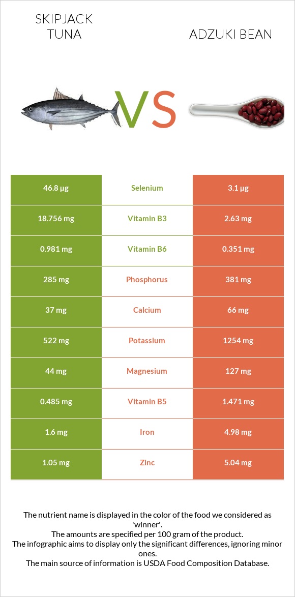 Skipjack tuna vs Adzuki bean infographic