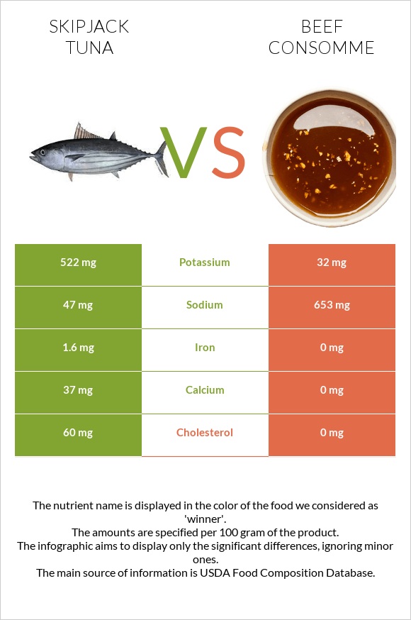 Skipjack tuna vs. Beef consomme — InDepth Nutrition Comparison