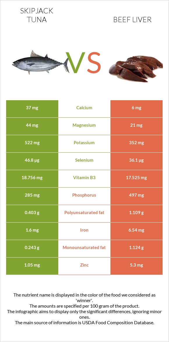 Skipjack tuna vs Beef Liver infographic