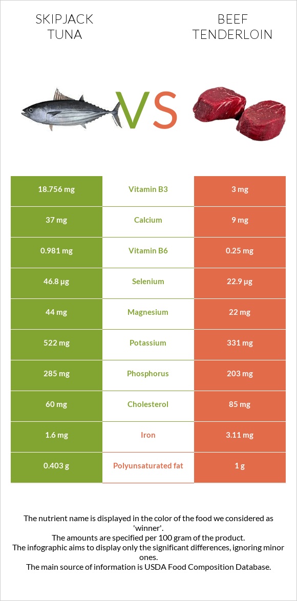 Skipjack tuna vs Beef tenderloin infographic