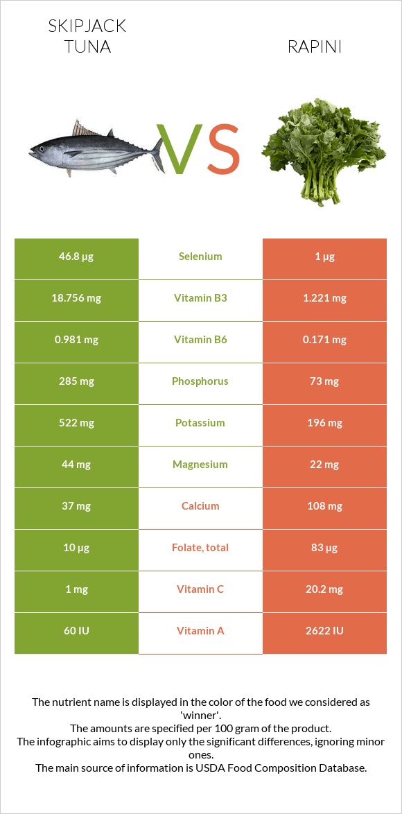 Skipjack tuna vs Rapini infographic