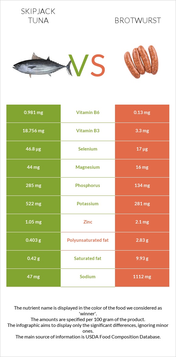 Գծավոր թունա vs Բրատվուրստ infographic