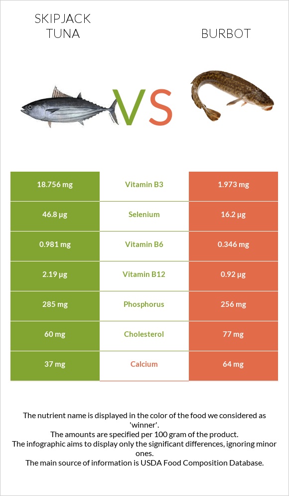 Գծավոր թունա vs Burbot infographic