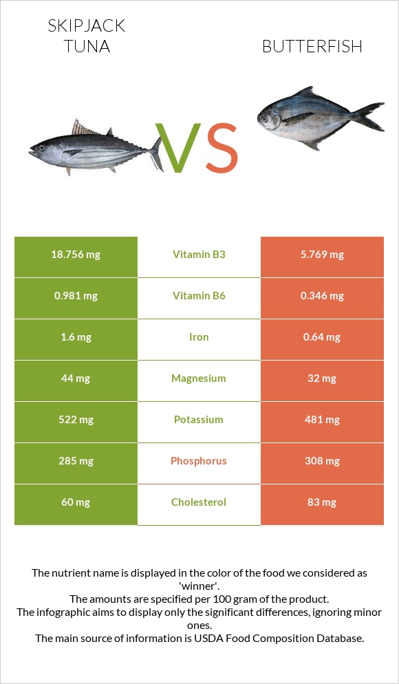 Skipjack tuna vs Butterfish infographic