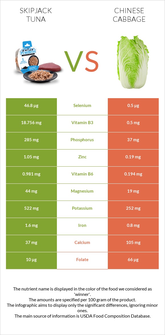 Skipjack tuna vs Chinese cabbage infographic