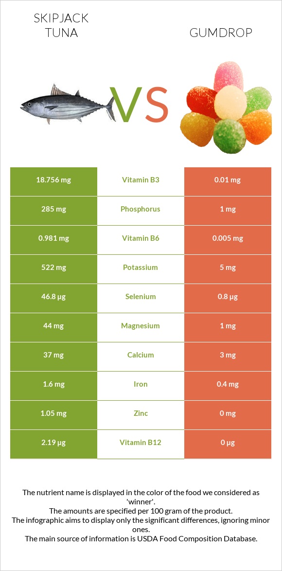 Գծավոր թունա vs Gumdrop infographic