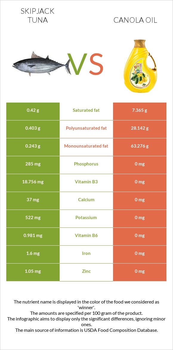 Skipjack tuna vs Canola oil infographic