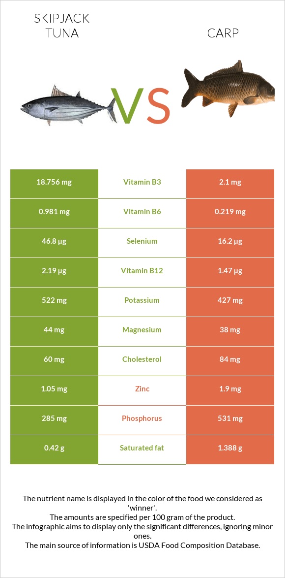 Skipjack tuna vs Carp infographic