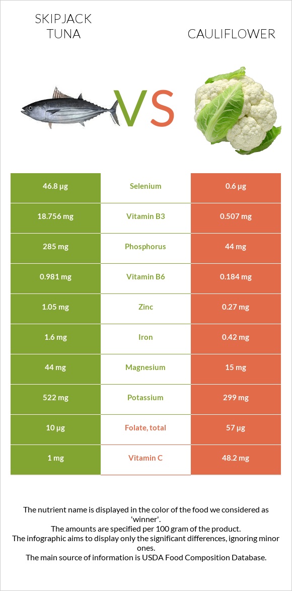 Skipjack tuna vs Cauliflower infographic