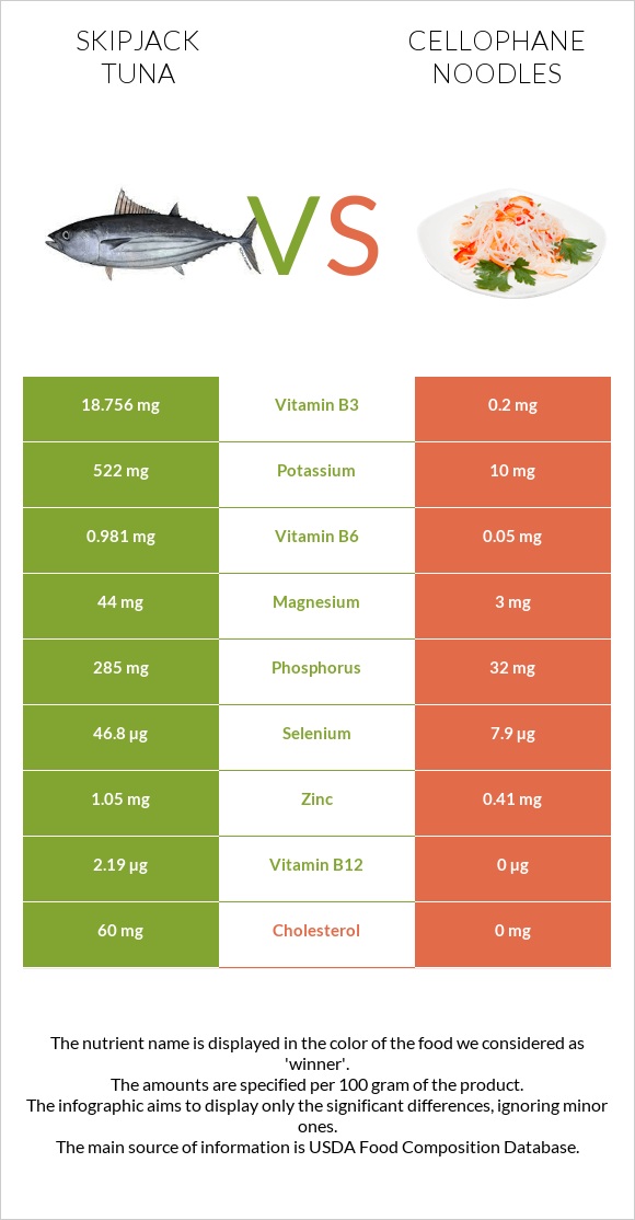 Skipjack tuna vs Cellophane noodles infographic