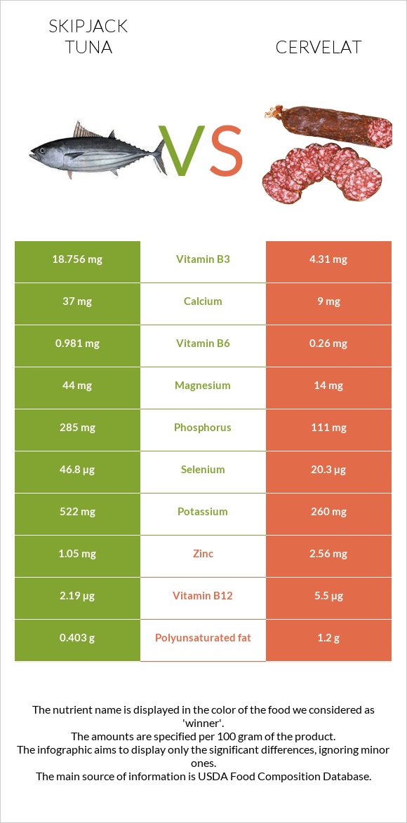 Skipjack tuna vs Cervelat infographic