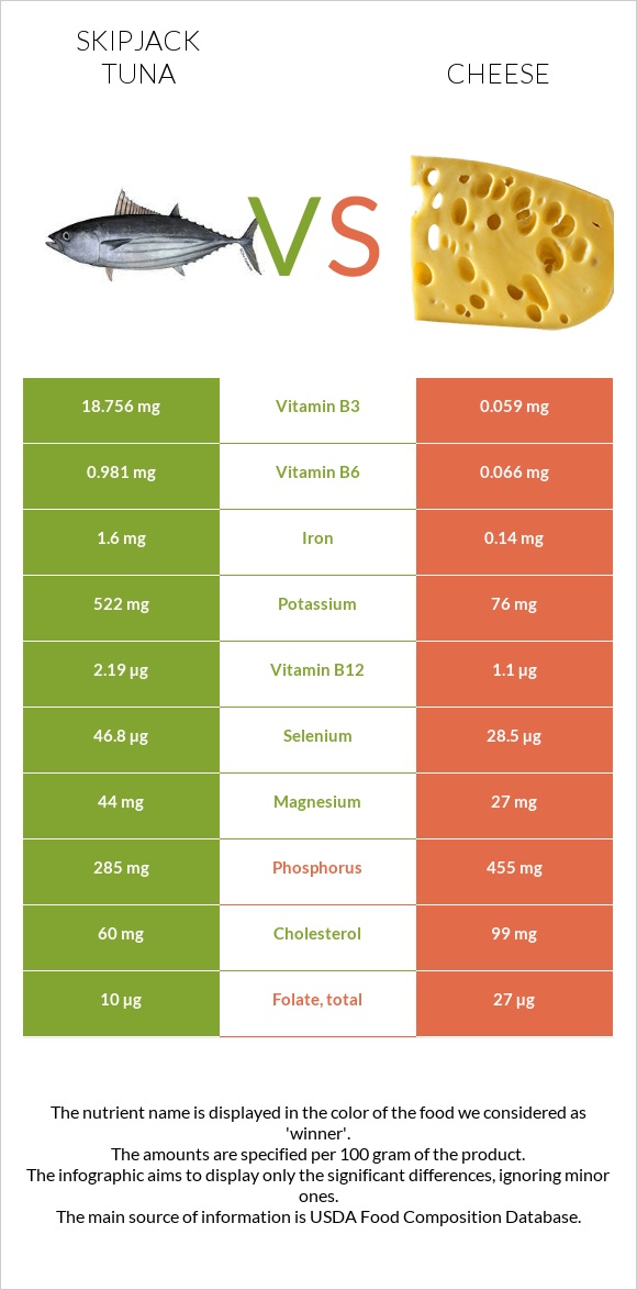 Skipjack tuna vs Cheese infographic