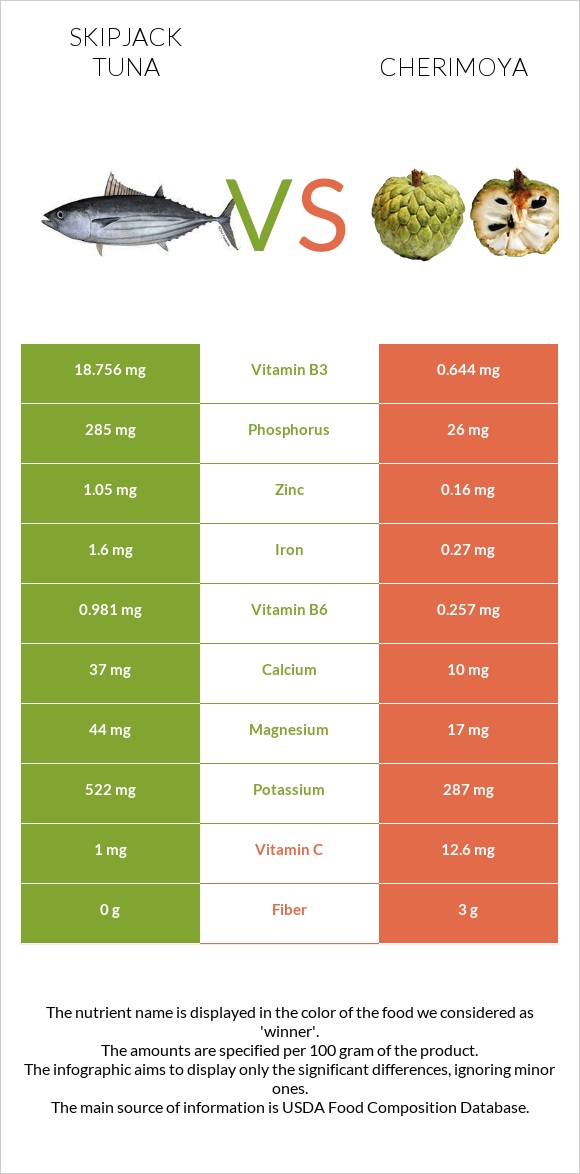 Skipjack tuna vs Cherimoya infographic