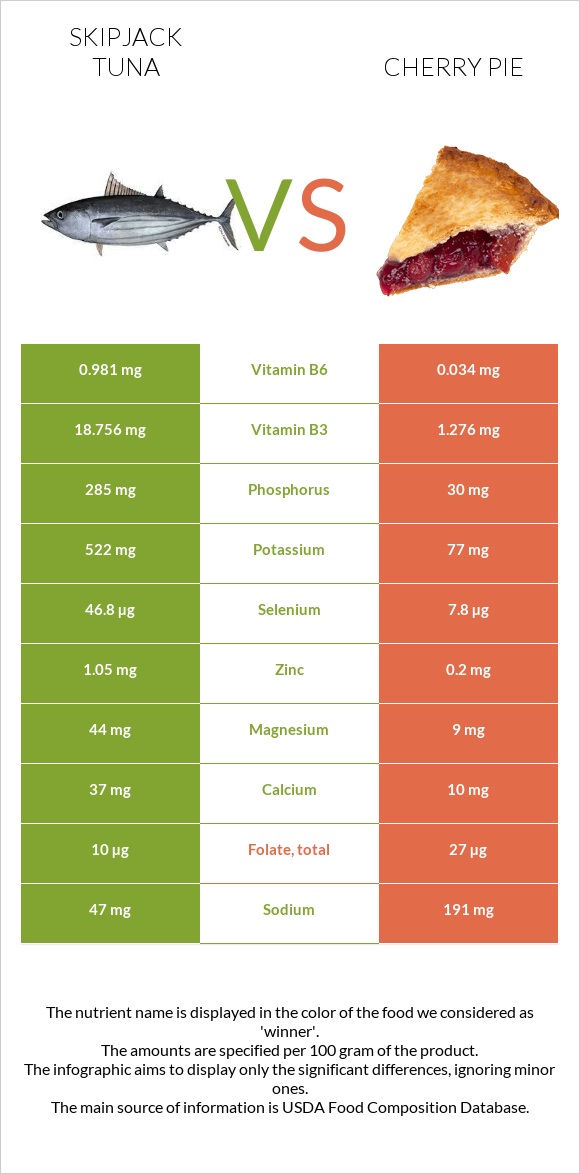 Skipjack tuna vs Cherry pie infographic