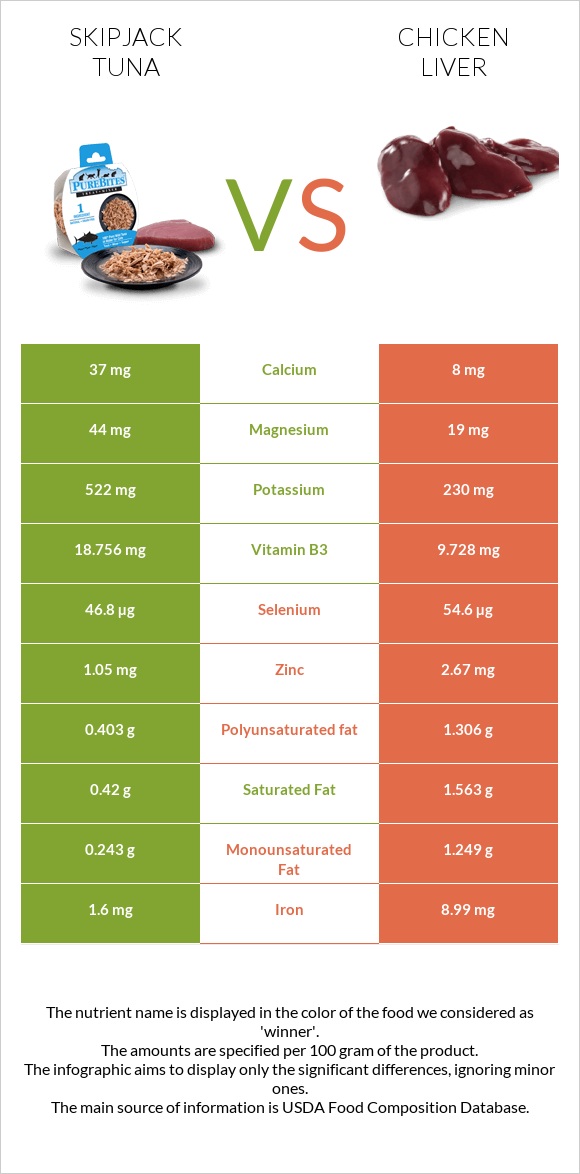 Skipjack tuna vs Chicken liver infographic