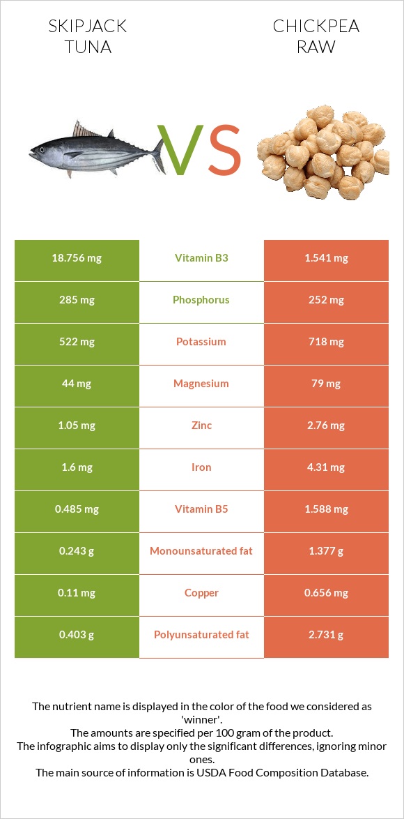 Skipjack tuna vs Chickpea raw infographic