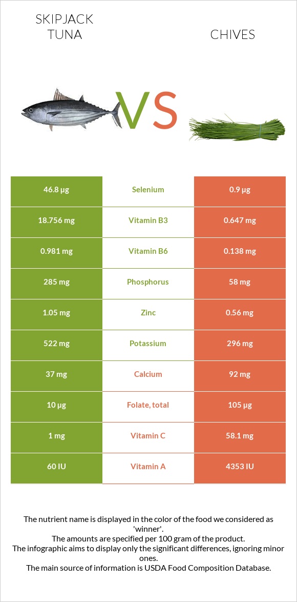 Գծավոր թունա vs Մանր սոխ infographic