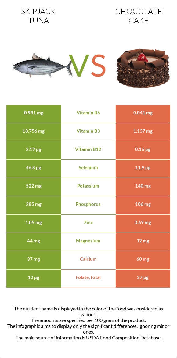 Skipjack tuna vs Chocolate cake infographic