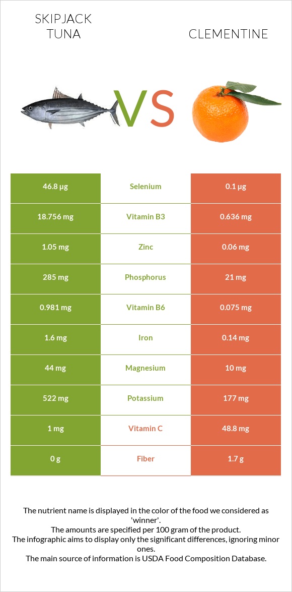 Skipjack tuna vs Clementine infographic