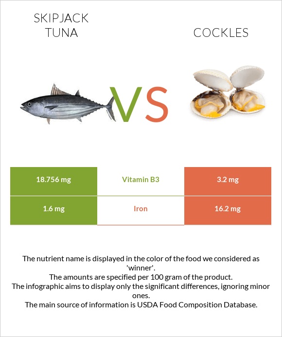 Skipjack tuna vs Cockles infographic